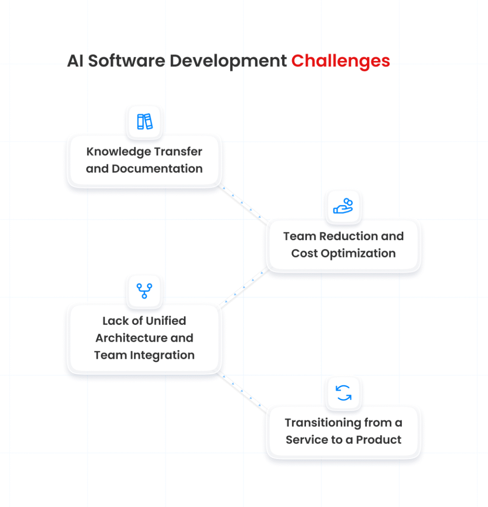 AI Software Development
