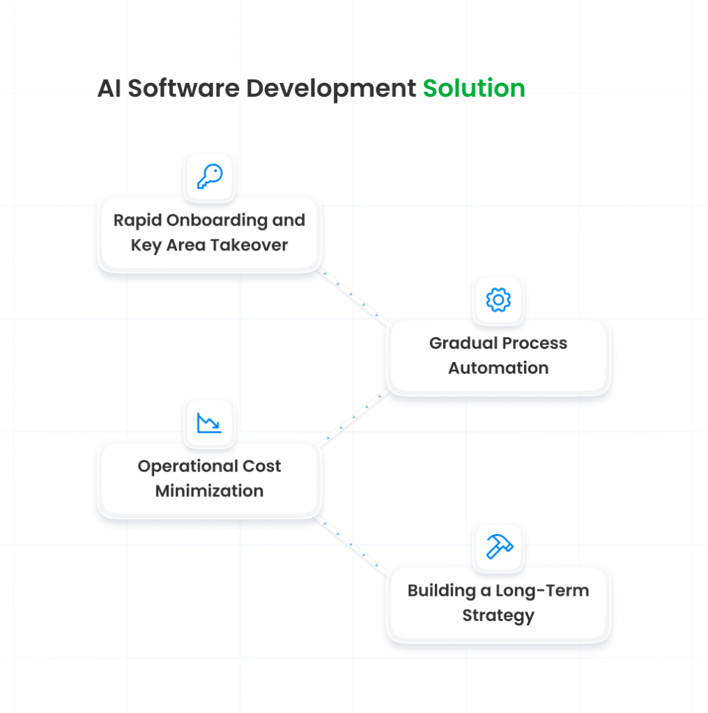 AI Software Development