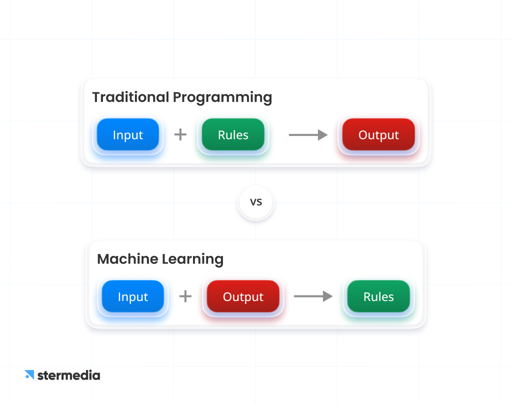 AI Software Development