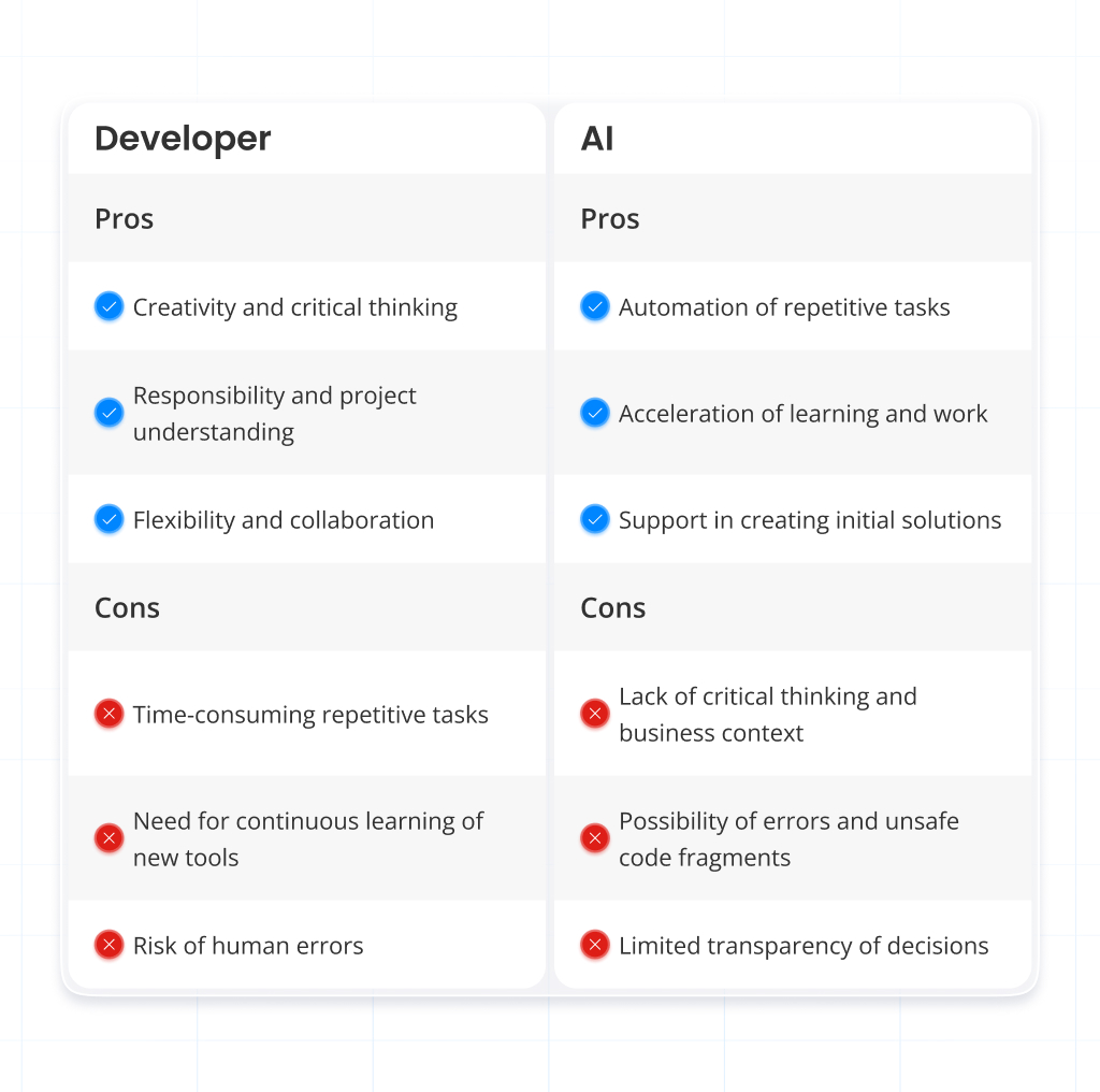 AI and Software Development