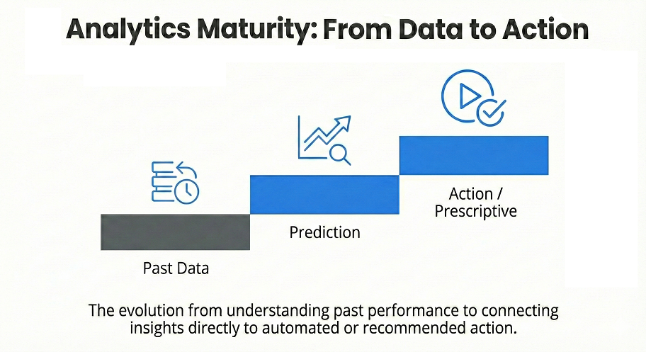 Prescriptive Analytics in Business