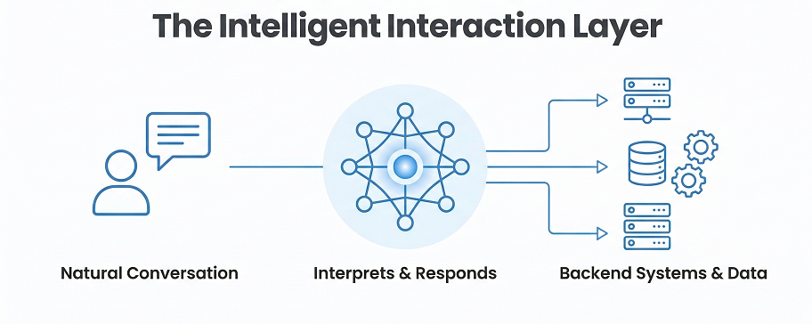 Conversational AI in Software Development