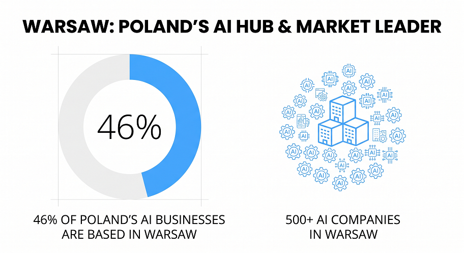 Artificial Intelligence in Warsaw