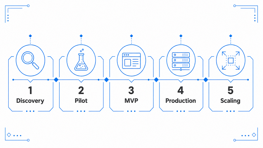 AI implementation roadmap