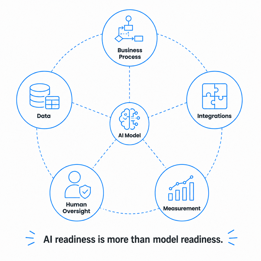 AI readiness assessment